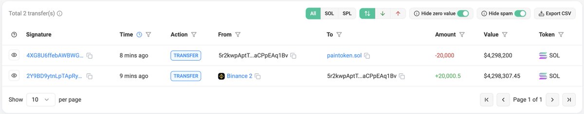 RunesProtocol's tweet image. Someone just sent 20,000 $SOL straight from Binance to the $PAIN presale wallet. Let that sink in.