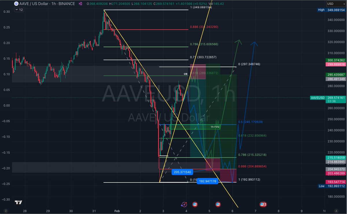 Crypt0I's tweet image. AAVE: