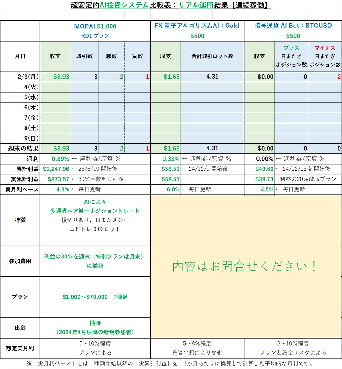 MopaiOrb52150's tweet photo. 月曜のMOPAIは,鬱憤晴らしの爆益🤩
MOPAI,5種類のプランは全勝👇
https://t.co/6pu8gsGNY1
MOPAI超えの「安定性」と「収益性」を狙う新たな2種類の最新AIシステム❗
"量子アルゴ"は,順調そのもの😊
"AI Bot"は,BTC,もう少し上がって🤔
お問合せは👉https://t.co/qMYfg87isl
#MOPAI
#最新AI https://t.co/xSKKEi6l4a