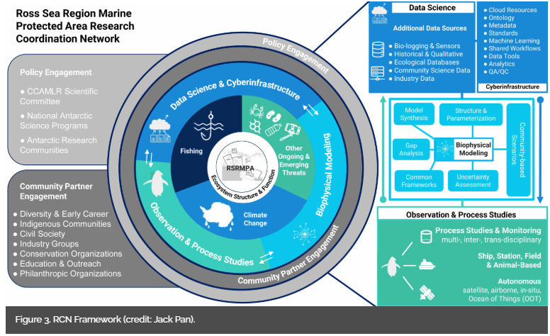 SOOSocean's tweet photo. 🌊 Advancing Marine Protection & Climate Research in the #RossSea: A SOOS-endorsed Research Network aims to connect science, policy & communities for effective conservation
🔑 Key Focus:
✅ Policy Engagement
✅ Community Partners
✅ Integrated Science
▶️https://t.co/L9XnKT5eAv https://t.co/LJoGcrVoQn