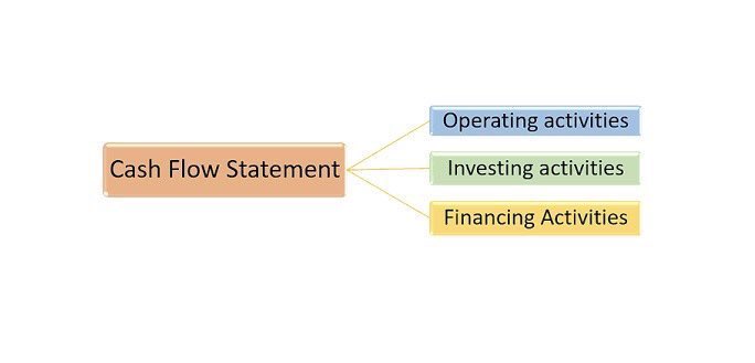 𝗧𝗵𝗲 𝗖𝗮𝘀𝗵𝗳𝗹𝗼𝘄 𝗦𝘁𝗮𝘁𝗲𝗺𝗲𝗻𝘁 ⚪️

When reading a cashflow statement, we can expect to see three things:

🔵 Operating Activities 
🟢 Investing Activities 
🟡 Financing Activities 

Learn more🔻