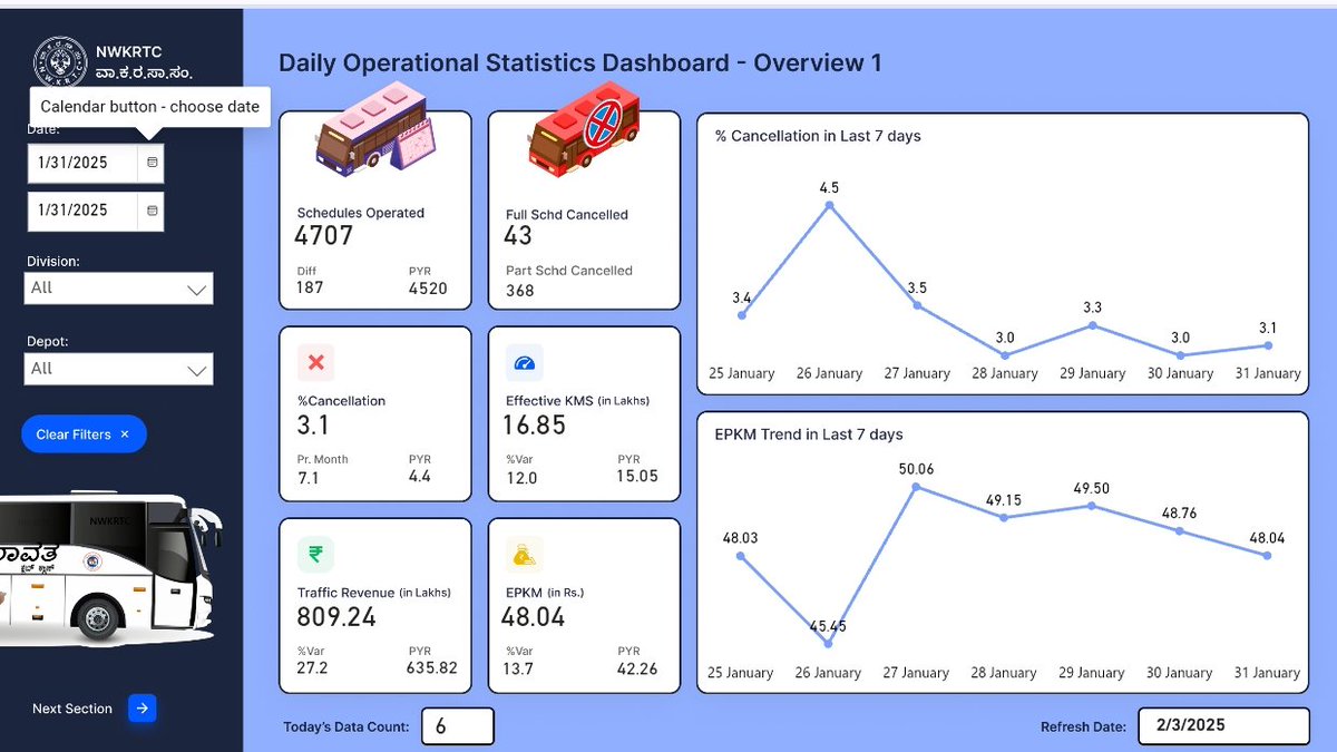 Monitor, review, and improve operational performance in real-time with NWKRTC's BI dashboard! Public also can view division-wise &amp; depot-wise performance on the NWKRTC website and this dashboard helps to enhance the efficiency with data-driven insights.#RealTimeMonitoring"