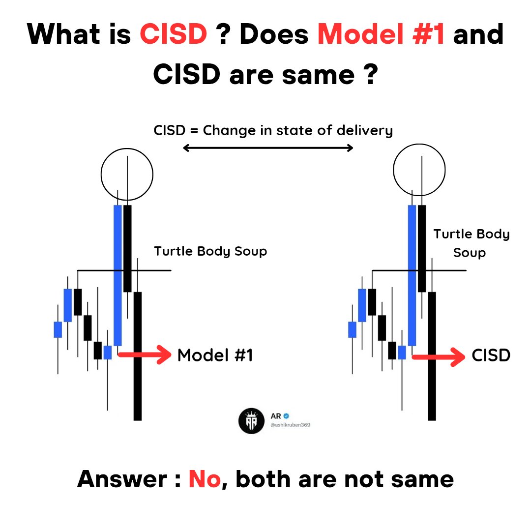 ashikruben369's tweet image. In Candle Range Theory ( CRT ),

Model #1 and CISD are not same,

For reason comment &apos; CRT &apos;