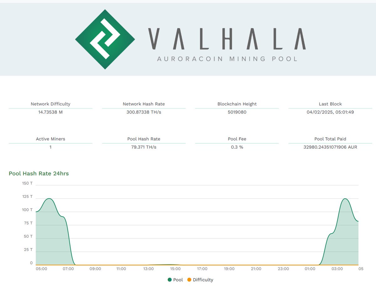 do you know about Valhala AUR Mining ?
Veistaðu um valhala.is ?