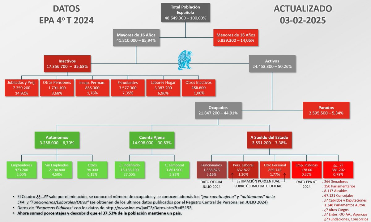 wallstwolverine's tweet image. Estructura de la Población Española según la EPA del 4º Trimestre de 2024 por @Absolutexe