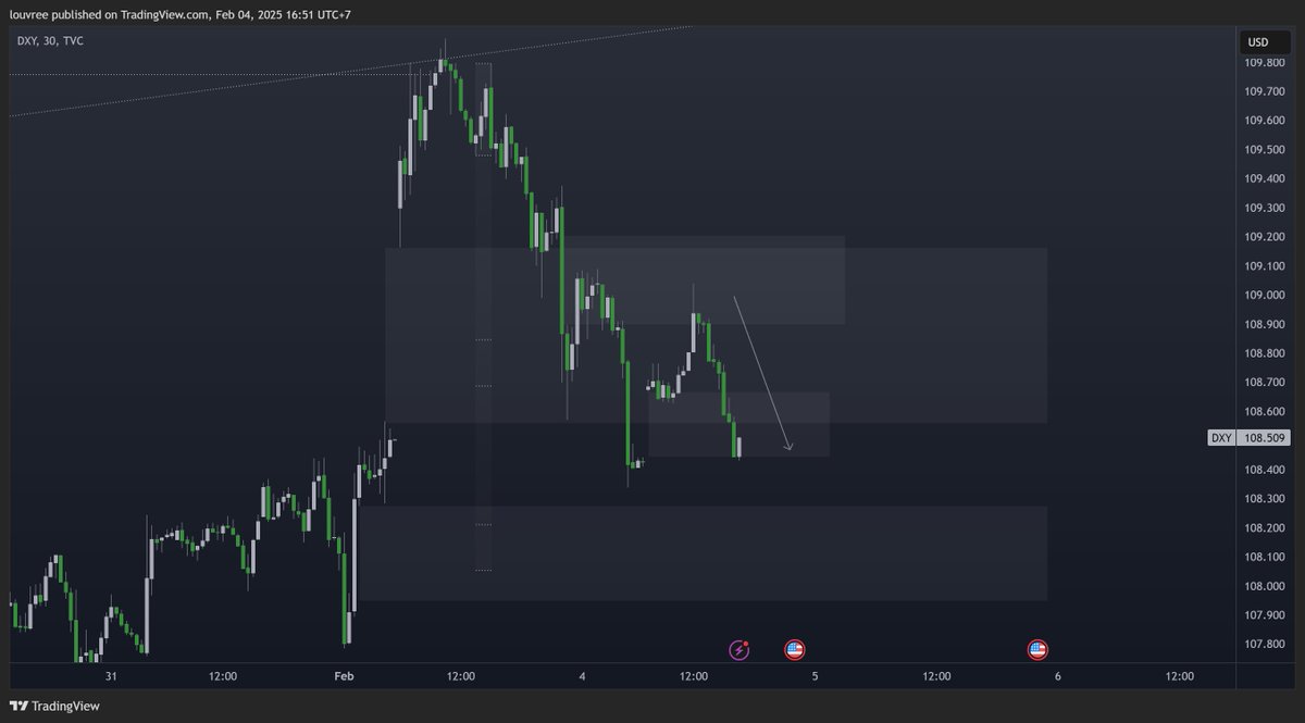 louvreCT's tweet photo. #DXY ✅ https://t.co/guabh41Smk