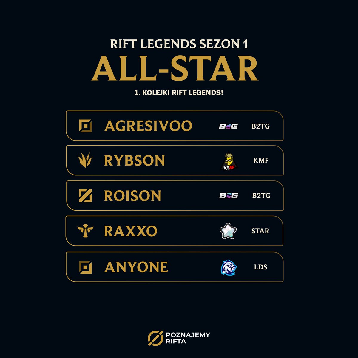 Poznajemy Rifta (@poznajemy_rifta) on Twitter photo ⭐ ALL-STAR 1. kolejki Rift Legends! ⭐
Moje wybory? @agresivoooo , <a href="/Rybson__/">Rybsą 🇦🇱🏳️🌈🇵🇱🇪🇺🇩🇪</a> , <a href="/Roison_lol/">Michał Dubiel</a> , <a href="/Raxxo_LoL/">Raxxo</a> i <a href="/II_Anyone/">Anyone</a> – ta piątka zrobiła największe wrażenie w pierwszej kolejce!
Zgadzacie się z tym składem, czy ktoś został pominięty? Dajcie znać! 👇
#RiftLegends #AllStar ⭐ ALL-STAR 1. kolejki Rift Legends! ⭐
Moje wybory? @agresivoooo , <a href="/Rybson__/">Rybsą 🇦🇱🏳️🌈🇵🇱🇪🇺🇩🇪</a> , <a href="/Roison_lol/">Michał Dubiel</a> , <a href="/Raxxo_LoL/">Raxxo</a> i <a href="/II_Anyone/">Anyone</a> – ta piątka zrobiła największe wrażenie w pierwszej kolejce!
Zgadzacie się z tym składem, czy ktoś został pominięty? Dajcie znać! 👇
#RiftLegends #AllStar