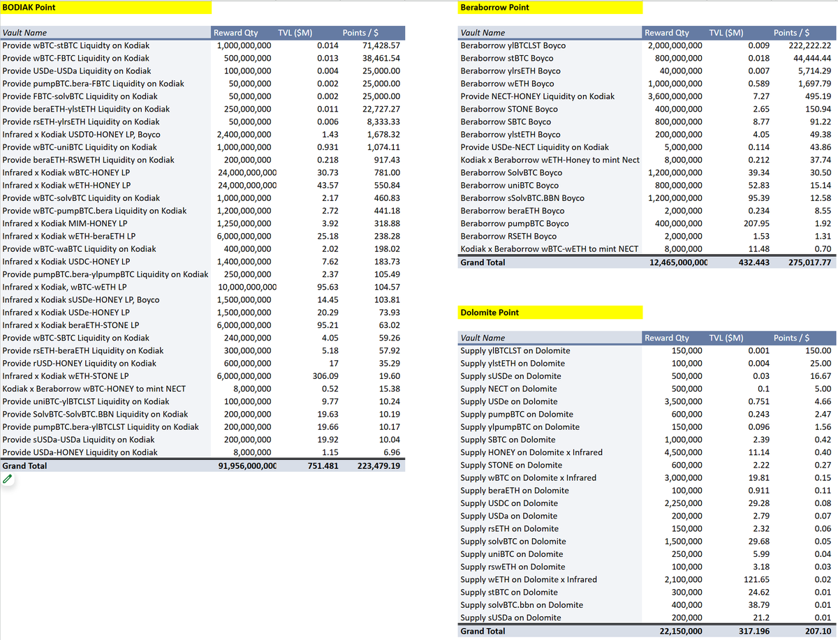 Updated <a href="/berachain/">Berachain Foundation 🐻⛓</a> Boyco status with current TVL

Didn't change the reward quantity hoping they didn't change from the beginning lol

Besides the $BERA reward, here are the top profitable per dollar deposit vaults for ecosystem projects

<a href="/KodiakFi/">Kodiak</a> 
 - Provide $wBTC - $stBTC