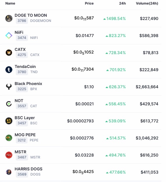 mycoinecho's tweet photo. ๐จTop 10 #Gainers in the past 24 hours(amongst all)๐ฅ๐
#DOGEMOON 1498.54%
#NIIFI 823.87%
#CATX 728.34%
#TND 701.92%
#BPX 626.37%
#CAT 556.45%
#BSC 539.09%
#PEPE 514.57%
#MSTR 494.76%
#DOGS 477.66%
Source: #CoinMarketCap https://t.co/oTRecDQzNb