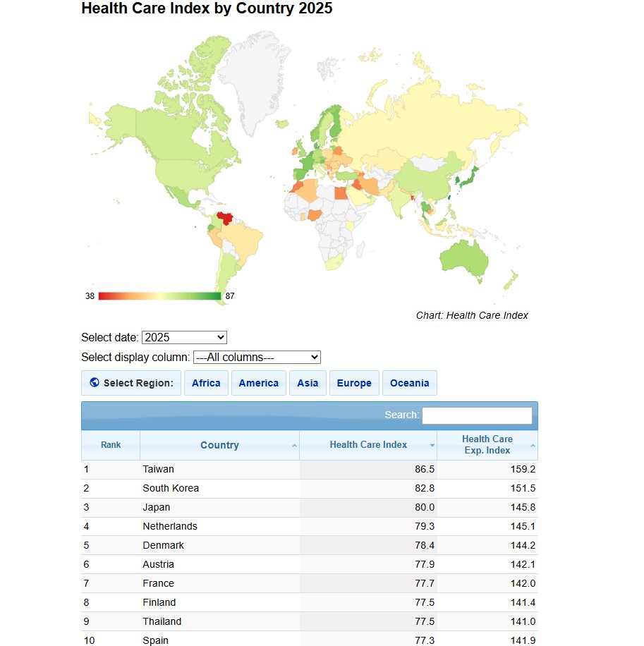 #Taiwan🇹🇼 ranks #1 in global healthcare for the 7th consecutive year in the #NUMBEO index! Our world-class medical expertise continues to serve both our democratic society &amp; friends worldwide. We're proud to share our healthcare excellence with all. 
🔗bit.ly/40IRg5V