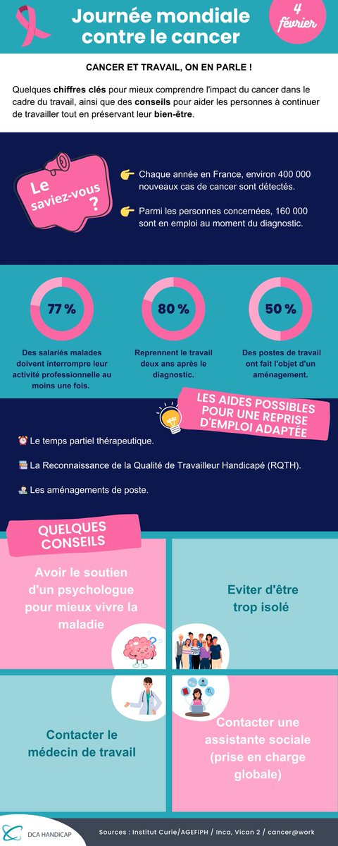 DcaHandicap's tweet photo. 📢 Journée mondiale contre le cancer

Parce que chacun de nous a un rôle essentiel dans la lutte contre le cancer, il est crucial de se tenir informé, de se mobiliser et de sensibiliser notre entourage. Nous ne le dirons jamais assez : encourager votre entourage au dépistage ! https://t.co/TfYF5r29pn