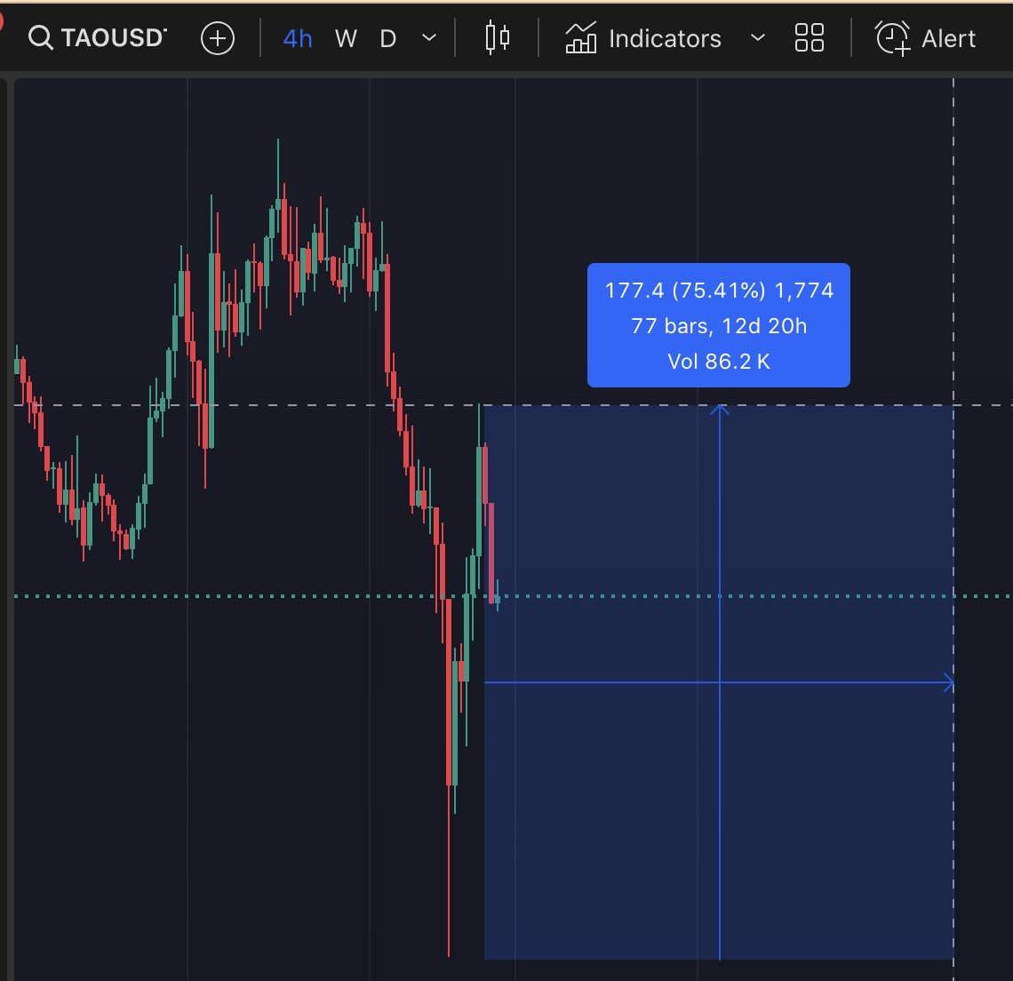 Từ qua giờ cũng chính là thời điểm anh em xác định được các con hàng nào khỏe hay yếu

Hãy nhìn cách $SUI và $TAO hồi từ đáy

$SUI - 60%
$TAO- 70%

Nếu có những nhịp giảm backtest về hãy ưu tiên mua những con này để dễ có sự hồi phục nhanh chóng hơn

Còn lại