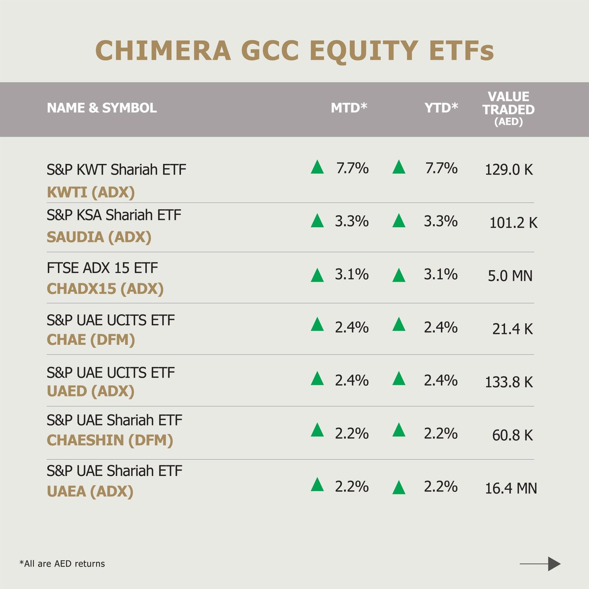 LunateETFs's tweet photo. Januaryโs performance and factsheets for the Lunate #ETFs are in!โโ
โก๏ธ Access the #FactSheets via links.โโ
CHAESHIN - https://t.co/5xmJ2DZfuX
UAEA - https://t.co/NRD4Vgsd6u
UAED - https://t.co/PJv9x9JTSx
CHAE - https://t.co/9Xhx8SPOYg
SAUDIA - https://t.co/gqzq6CP1T2
KWTI - https://t.co/QBHLxUFGza
USGRWTH - https://t.co/PxBamszhpl
USVALUE - https://t.co/3Of4f9QS3n
TURKI - https://t.co/Jj85wU4uBO
CHADX15 - https://t.co/g7lNloxQch
PKSTN - https://t.co/RhpdhUhaBR
CHHK - https://t.co/JnM8XZe8JD
INDI - https://t.co/1QfzcbAUZU
BONDAE - https://t.co/N3BMpj0W8q
JPANI - https://t.co/EMP1LbxQHE
SUKUK - https://t.co/MEH8HAZAYN
GRMNY - https://t.co/tbCWEwzhpe
#etfMENA #LunateETFs #ETFs #LunateCapital #Insights