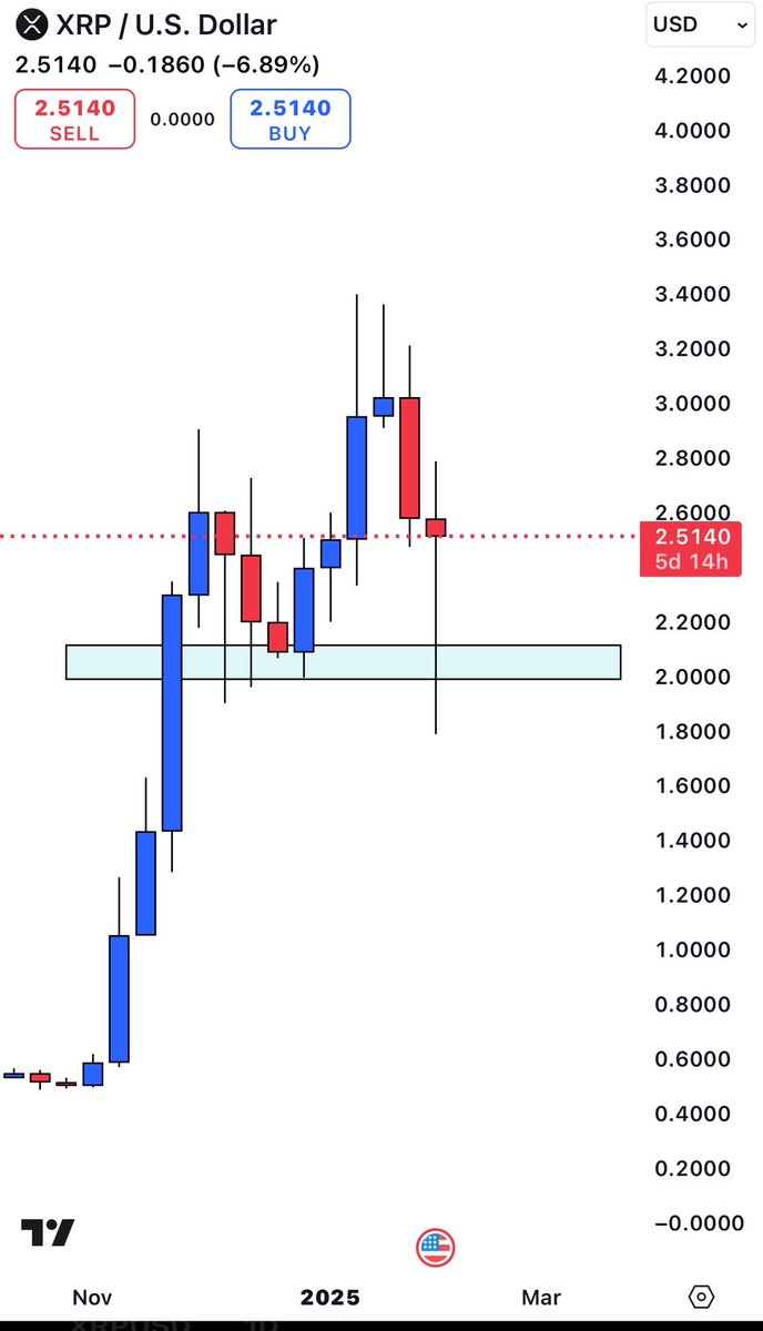 Ignore the noise, we are still extremely bullish on $XRP

As you can see we haven’t broken structure on the weekly time frame.
