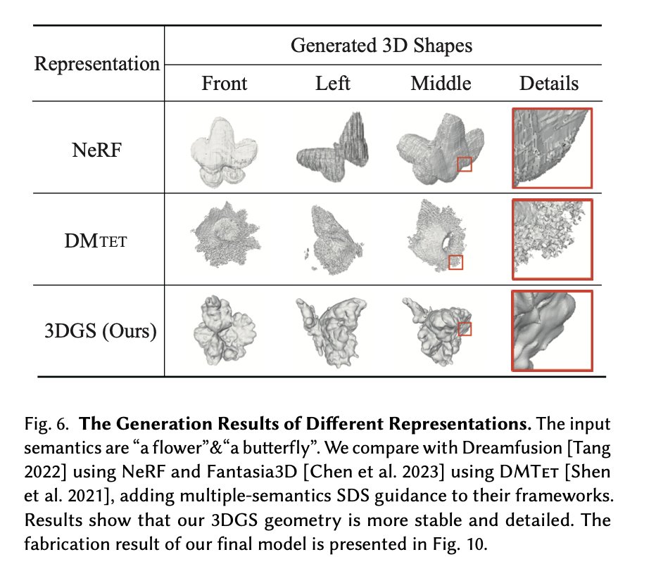 Dmytro Mishkin 🇺🇦 (@ducha_aiki) on Twitter photo Shape from Semantics: 3D Shape Generation from Multi-View Semantics
Liangchen Li, Caoliwen Wang, Yuqi Zhou, Bailin Deng, <a href="/JuyongZ/">Juyong Zhang</a>
tl;dr: diffusion + 3DGS + optimization -> shape generation, which look differently (as requested) from different angles
arxiv.org/abs/2502.00360 Shape from Semantics: 3D Shape Generation from Multi-View Semantics
Liangchen Li, Caoliwen Wang, Yuqi Zhou, Bailin Deng, <a href="/JuyongZ/">Juyong Zhang</a>
tl;dr: diffusion + 3DGS + optimization -> shape generation, which look differently (as requested) from different angles
arxiv.org/abs/2502.00360