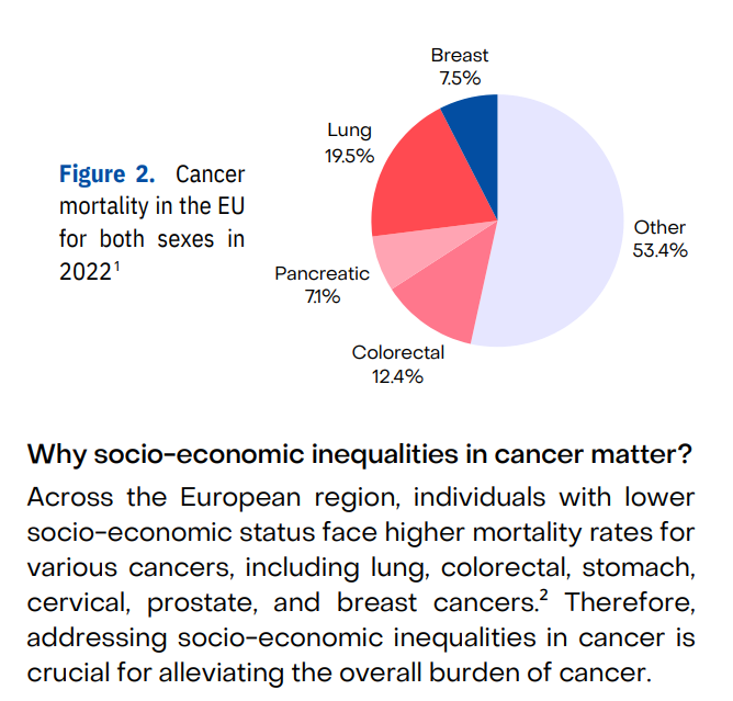 IARCWHO's tweet photo. #WorldCancerDay
IARC launches🆕website of EU-CanIneq, a project to measure and address socioeconomic inequalities in #cancer across #Europe.
The project also aims to analyse &amp; map socioeconomic inequalities in cancer mortality across Europe.
https://t.co/5yp3lJqdKW https://t.co/d07QnOGKNh