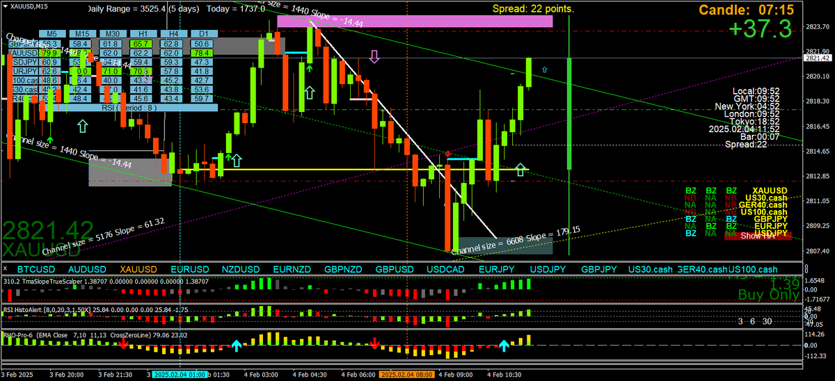 BestForexMethod's tweet photo. #SHIchannel reverses price, amazing
They are a scalpers dream
I'm 99% flat, I learn so much from staying focussed https://t.co/vpgV1bOXlr