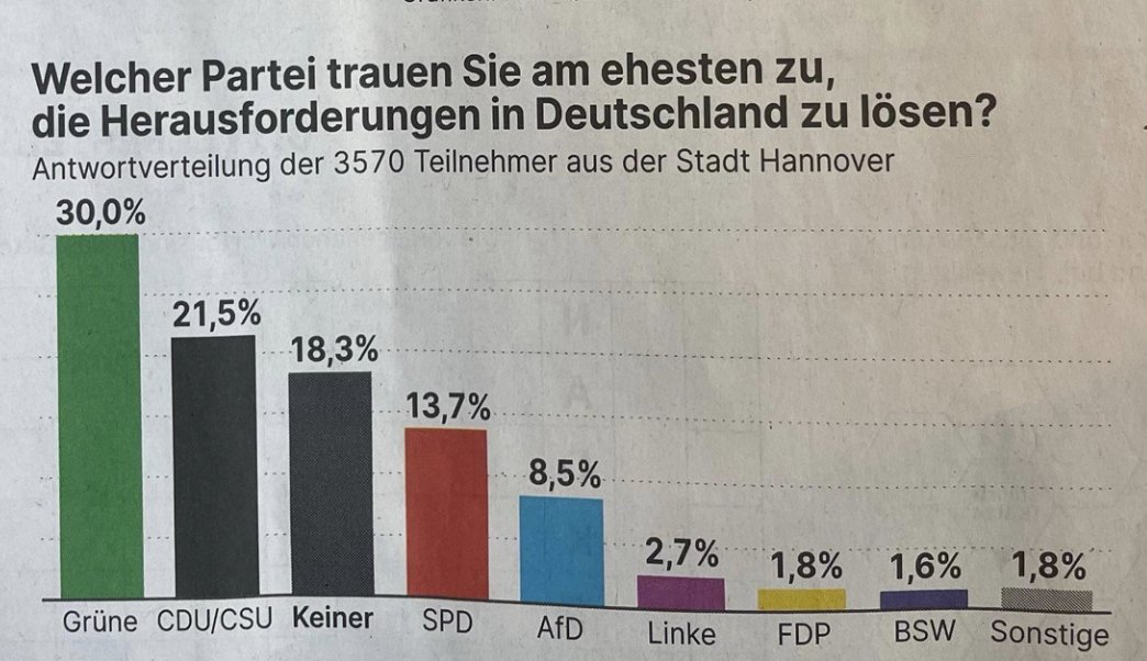 In Hannover trauen die Leser/innen der <a href="/HAZ/">HAZ</a> der Partei <a href="/Die_Gruenen/">BÜNDNIS 90/DIE GRÜNEN</a> am ehesten zu, die Herausforderungen in Deutschland zu lösen.