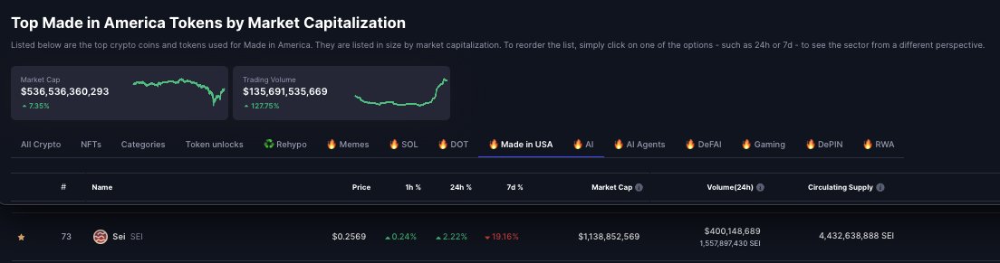 TopsideDigital's tweet photo. .@SeiNetwork is now part of 
the "Made in USA" Category 
on @CoinMarketCap 🔴💨

Compliments of
The Seife Space 🫡
(Unofficial SEI Pr*ce Chat)

👑: https://t.co/Rpd42fsvWc

🇺🇸: https://t.co/IlWuMZwZRn

U. S. EI. 🇺🇸
U. S. EI. 🇺🇸
U. S. EI. 🇺🇸