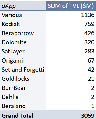 Projects benefiting from <a href="/berachain/">Berachain Foundation 🐻⛓</a>  Boyco TVL projections

For Various, I don't know if External Vault hasn't distributed assets yet or if it's still operating in various places,

Excluding that, it looks like
<a href="/KodiakFi/">Kodiak</a> will get $759M TVL
<a href="/beraborrow/">Beraborrow (🐻⛓️🍯)</a> will get $426M
<a href="/Dolomite_io/">Dolomite 🏔️</a>
