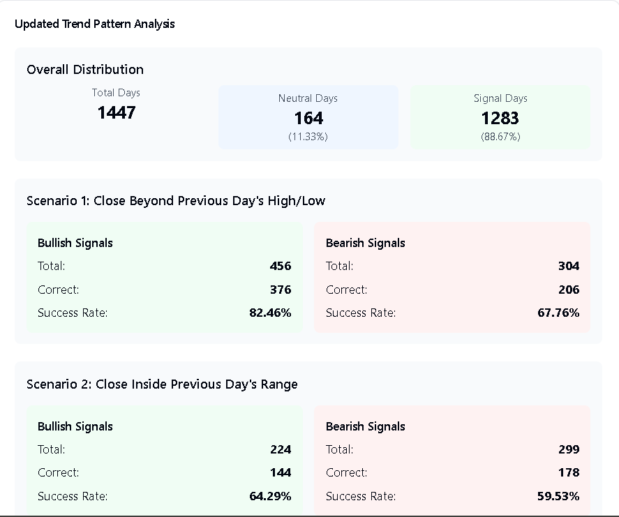 ROTGITM's tweet photo. I was curious, so I fed Claude all of the $MNQ daily data and set the rules that @TTrades_edu used for his daily bias This is the resulting data. I would say it is better than most out there for bias. https://t.co/aELm0LGWVi