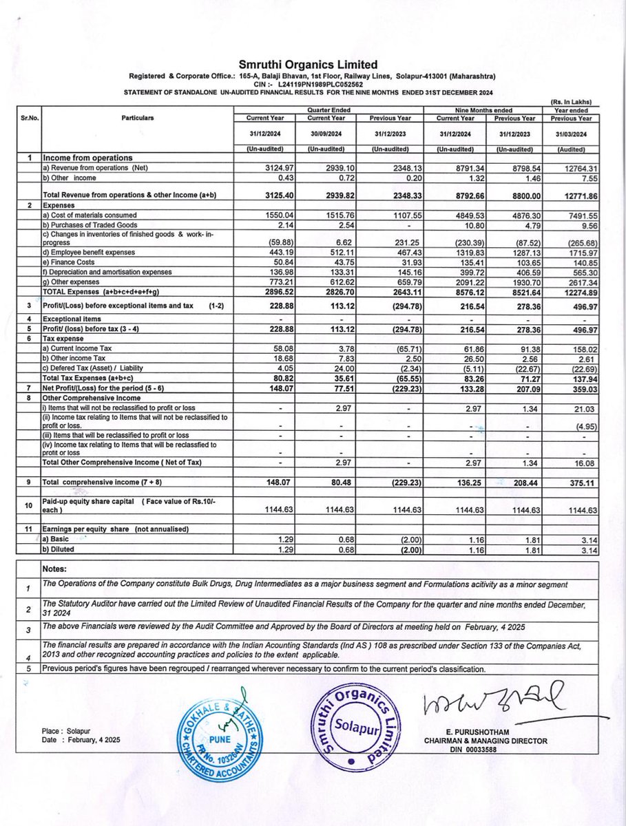BrightermindAIF's tweet image. J. Kumar Infraprojects Ltd’s Q3 Result Insights
#JKumarInfraprojects
#Q3FY25 #Q3Results  #Q3Earnings

Good Result👍
Revenue
YoY: 1487cr vs 1219cr (up by 22%)⬆️
QoQ: 1487cr vs 1292cr (up by 15.1%)⬆️

Operating Profit
YoY: 219cr vs 179cr (up by 21.8%)⬆️
QoQ: 219cr vs 188cr (up by