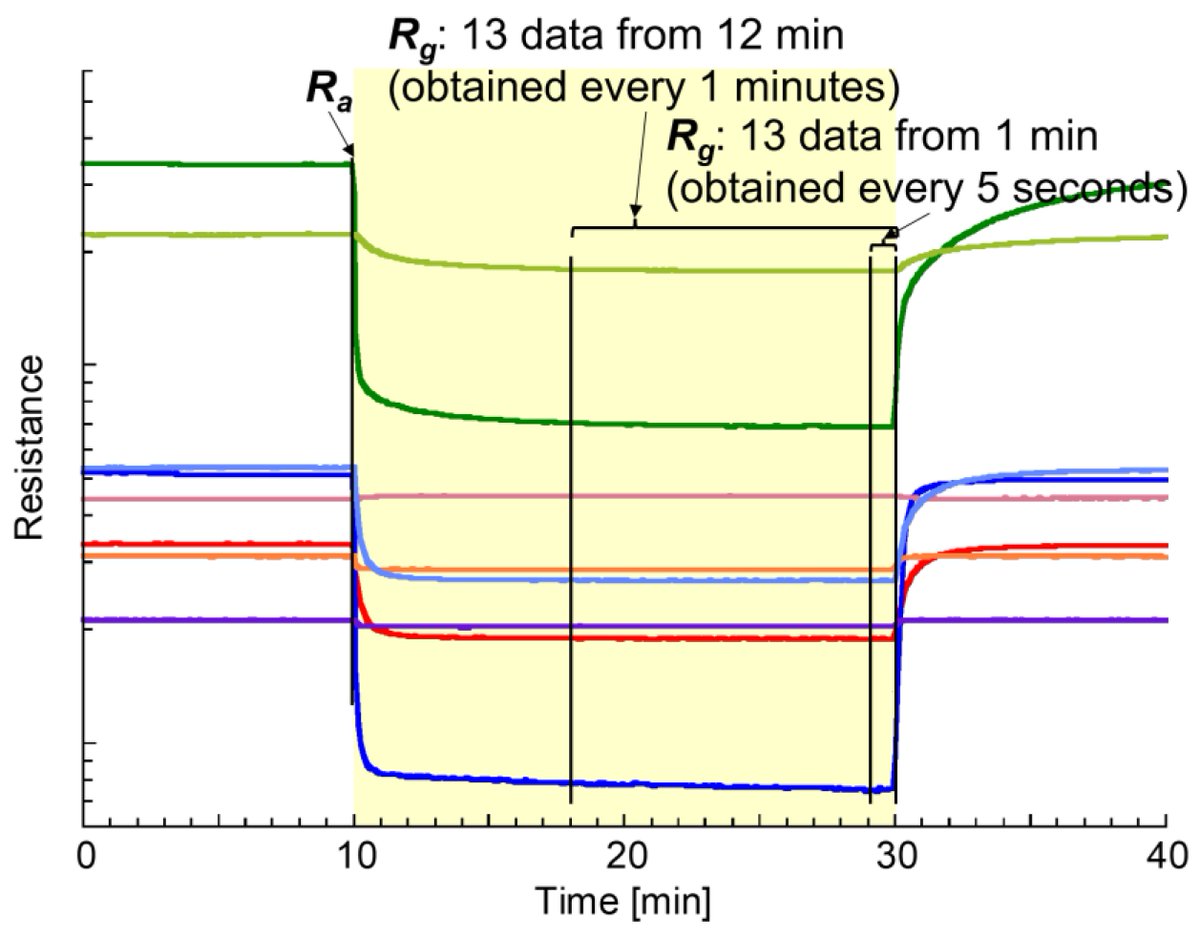 Applsci's tweet image. 🔥 Read our Paper
📚 Discrimination Ability and Concentration Measurement Accuracy of Effective Components in Aroma Essential Oils Using Gas Sensor Arrays with Machine Learning
🔗 mdpi.com/2076-3417/14/1…
👨‍🔬 by Toshio Itoh et al.
#sensorarray #aromaessentialoil #machinelearning