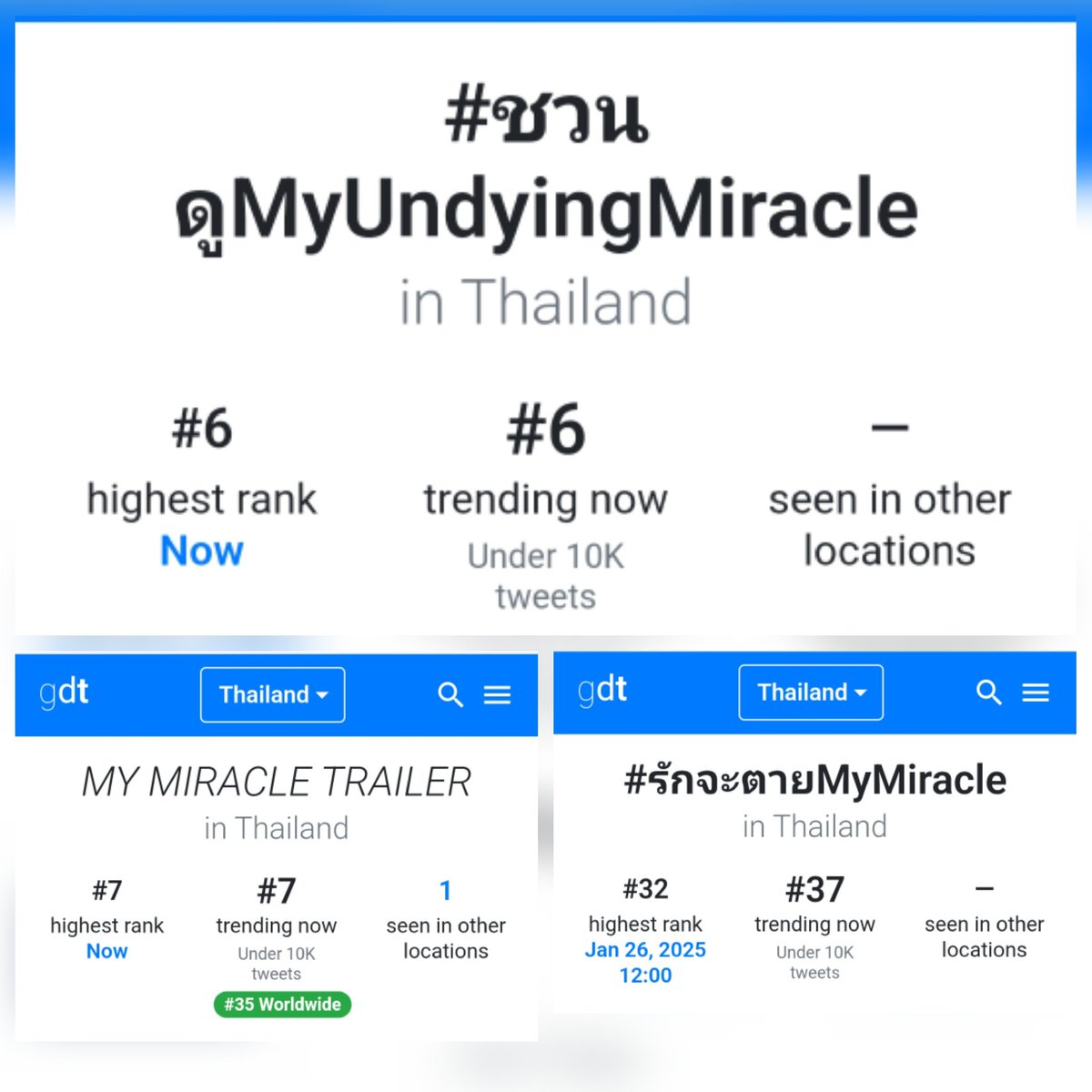 kati_whitelove's tweet photo. 🎉 ทุกคนเก่งมากเลย ขอบคุณมากๆๆ นะคะ 🙇

MY MIRACLE TRAILER  
เทรนไทย อันดับ 7 
worldwide อันดับ 35

#ชวนดูMyUndyingMiracle  อันดับ 6
#รักจะตายMyMiracle  อันดับ 37

#SingtoPrachaya https://t.co/NzrAVQAutI