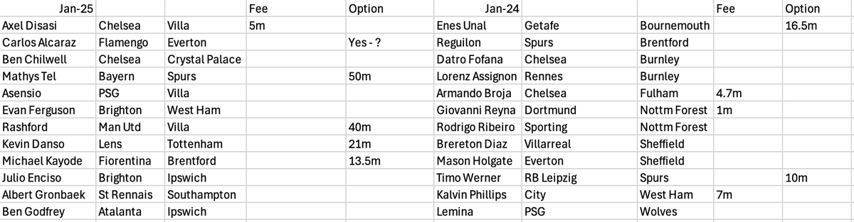dktibo's tweet photo. @KieranMaguire @POF_POD @kevinhunterday Just had a swift look at what PL teams loaned in during January, higher value players compared to last year. 
Also some planning for summer already? 
Do we see a shift in transfer policy, loan in players for couple months and see if they fit the system? Or coincidence? https://t.co/QsY3lRIHgu