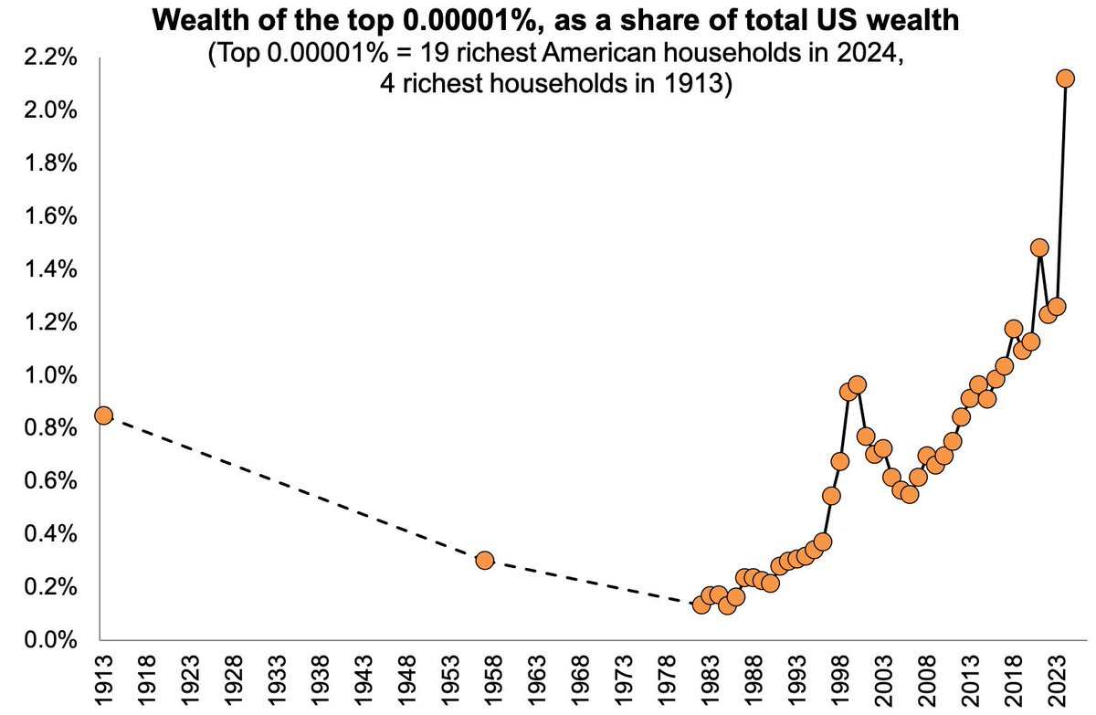 Longer-term perspective on the rise of US oligarchy