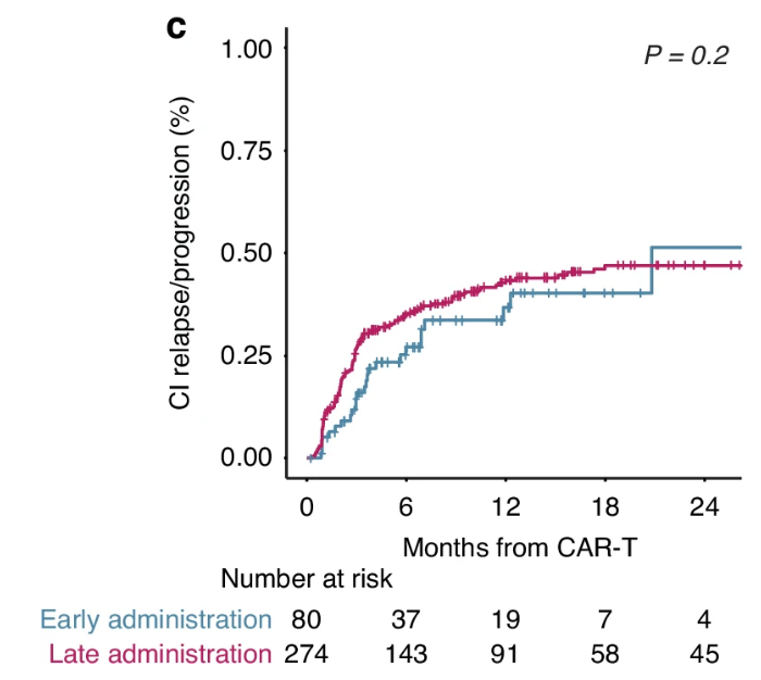 🚨 New study out!  Early (2nd-line) vs late (≥3rd-line) #CAR-T in #LBCL. While early CAR-T trended toward better OS (82% vs. 71%, p&lt;.048), relapse remained high in both  (37% vs. 43%, p=.2), challenging the idea that earlier use overcomes resistance. 🔗 rdcu.be/d8xDm