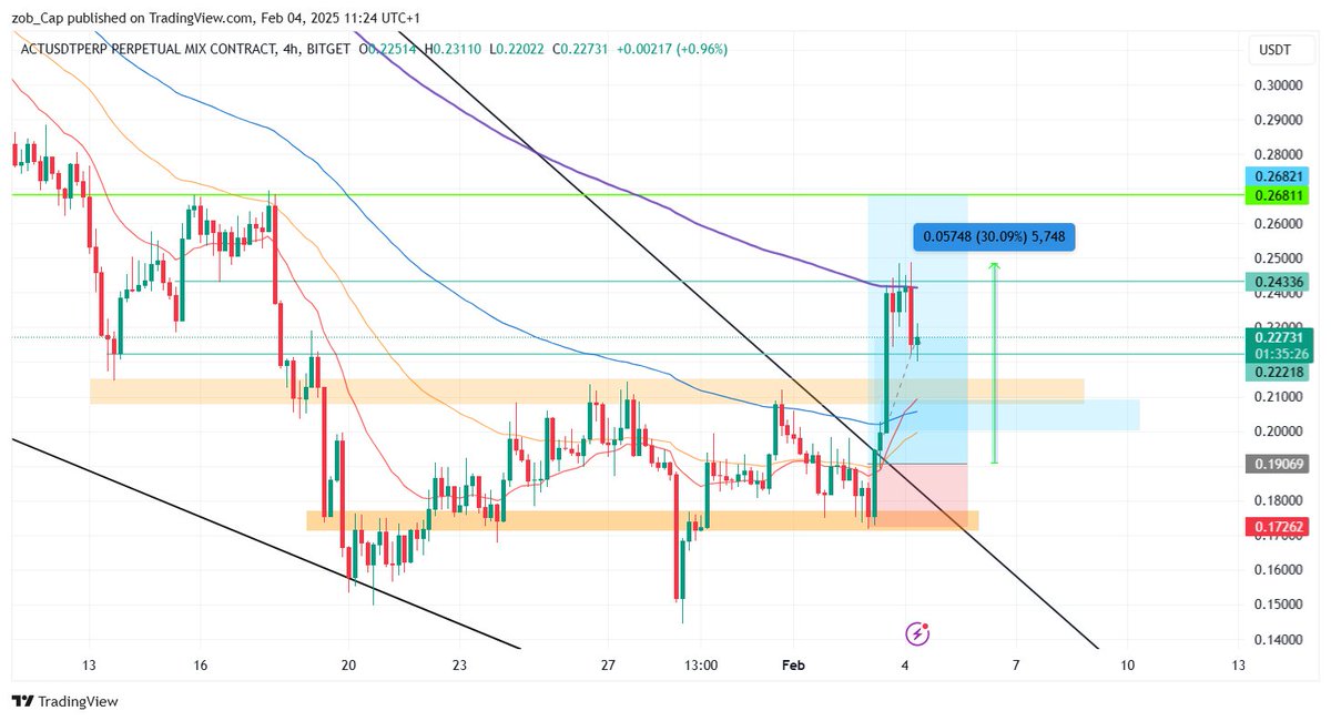 CapitalZob's tweet photo. $act : joli bounce de 30% depuis l'entrée. tp futures ✅. daily breakout ✅hold spot ac stoploss  breakeven https://t.co/rBEns000Ef