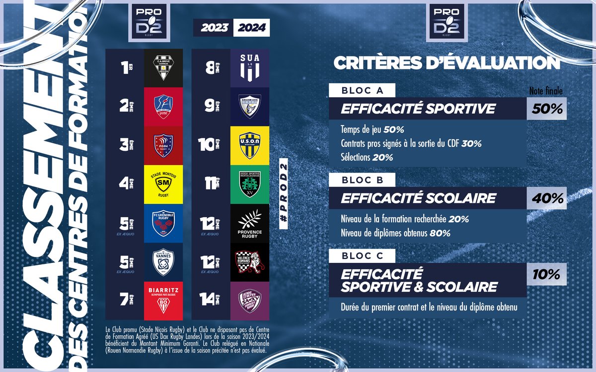 La formation, un pilier essentiel en #TOP14 et #PROD2 🏉👨‍🎓

Découvrez le classement 2023/2024 des Centres de Formation selon une évaluation basée sur les critères suivants lors des trois dernières saisons :

📌 Bloc A : efficacité sportive
📌 Bloc B : efficacité scolaire
📌 Bloc