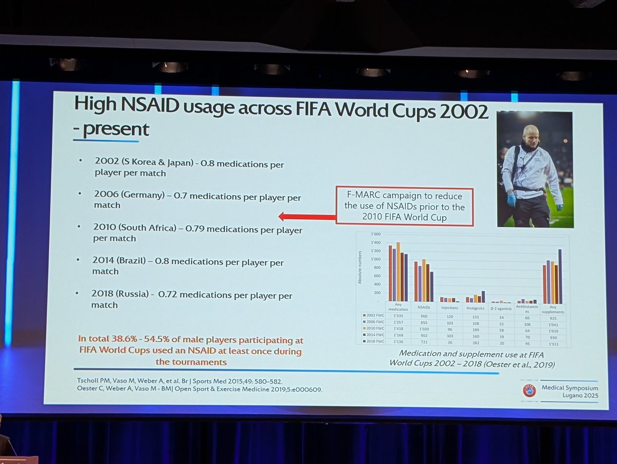 SadeshB's tweet photo. @seancarmody1 lifting the important issue of NSAID use in football.

Previous work showed v. high use in tournaments despite minimal effects. Both men and women!

Comprehensive list of NSAIDs, variation depending on local routines

Ibuprofen 600mg most effective for pain relief https://t.co/PkjMWPsuM6