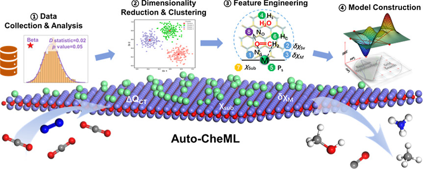Automated machine learning of interfacial interaction descriptors and energies in metal-catalyzed N2 and CO2 reduction reactions

Electrocatalytic processes that reduce carbon dioxide and nitrogen are critically important in sustainable energy and chemical production, but