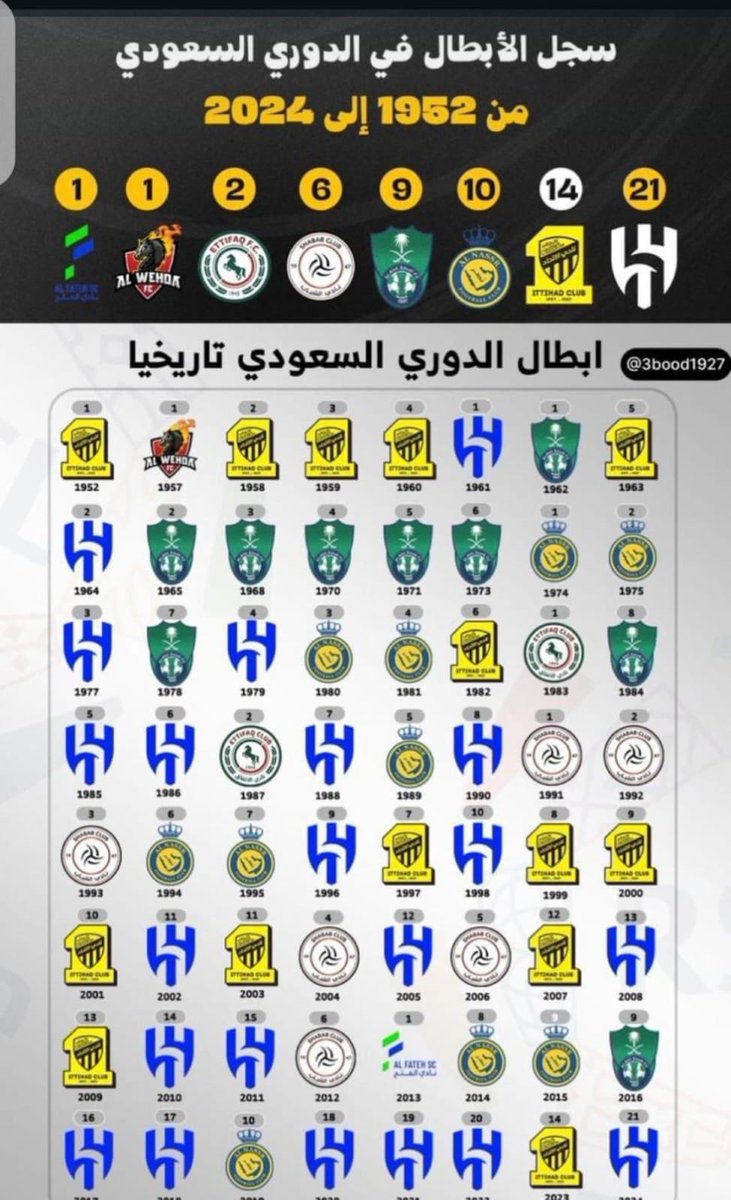 Taif_GTTltz's tweet photo. #توثيق_تاريخ_كره_القدم_السعوديه 

🚨 عاجل — @aburaydd :

*بطولات الأندية الرسمية بعد التوثيق* :
   
الهلال 71 
الاتحاد 37
الاهلي 31
النصر 28
الشباب 24

🚨🚨🚨🚨🚨🚨🚨🚨🚨

*ترتيب ابطال كأس الملك حسب* *المشروع الجديد*:

1- الهلال ، 9 بطولات
2- الاهلي ، 8 بطولات
3- الاتحاد ، 5 بطولات
4- النصر ، 5 بطولات
5- الشباب ، 3 بطولات 
6- الاتفاق ، بطولتين

الهلال قلعه الكوؤس 
🚨🚨🚨🚨🚨🚨🚨🚨🚨🚨

*عااااااااااااجل* — *الشرق الأوسط*

ترتيب أكثر الأندية السعودية تحقيقًا لبطولة الدوري بعد التعديلات:

الهلال — 21 دوري
الاتحاد — 13 دوري
النصر — 10 دوري
الأهلي — 9 دوري
الشباب — 6 دوري
الاتفاق — 2 دوري
الفتح — دوري
الوحدة — دوري

🇸🇦🏆