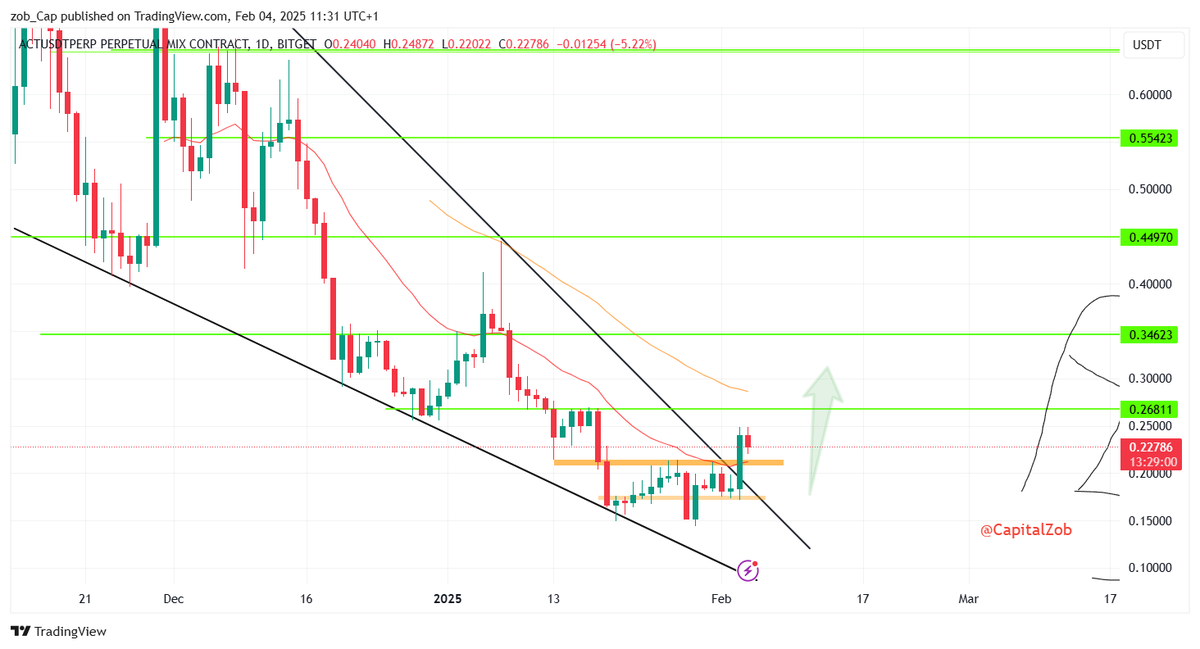 CapitalZob's tweet photo. $act : joli bounce de 30% depuis l'entrée. tp futures ✅. daily breakout ✅hold spot ac stoploss  breakeven https://t.co/rBEns000Ef