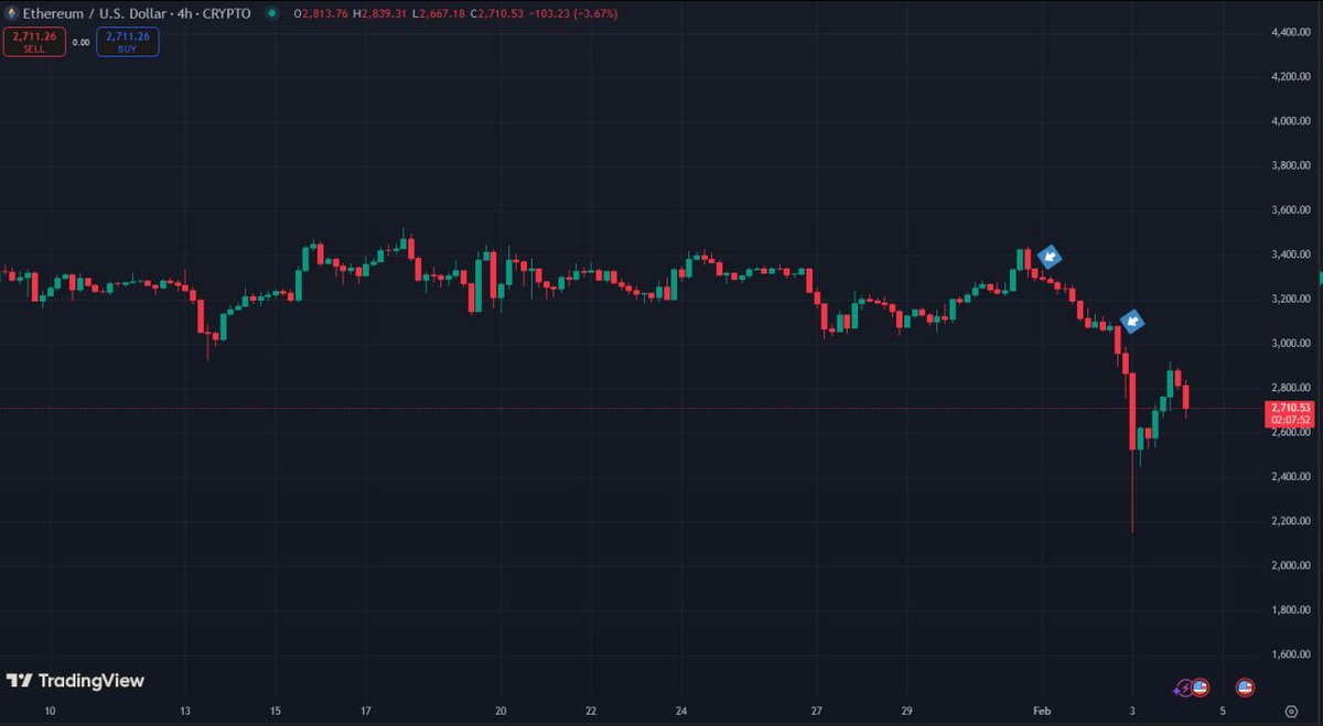 Investergram's tweet photo. Stop falling victims for market manipulation. 

When you see heavy down moves during the weekends, it is pure market manipulation. $ETH closed higher than 3K in January and they needed to shake out and liquidate people to buy at premium prices. 

Almost 10B was wiped from the market on that red day with one of the most disgusting and obvious manipulation wicks we've seen. From $3,100 to $2,100 in a few hours how do you view this as normal? 

Next thing you know Eric Trump tweets a buy signal on ETH after him and his entire generation bought the dip. Bottom shorters might feel comfortable here but we all know that we will revisit the wickless candle levels again. 

So the point here is, we LONG and stay strong.
