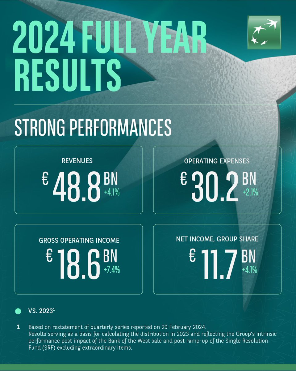 #BNPPResults BNP Paribas published this morning its 2024 results. The Group achieved very good performances in the 4th quarter 2024 and surpassed its 2024 objectives, while maintaining a solid financial structure.