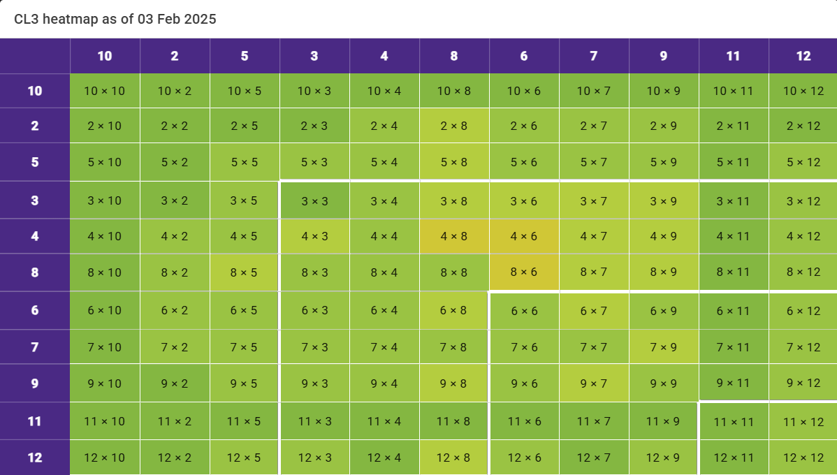 HighamRISE's tweet image. #Class3 's @TTRockStars Heatmap is looking GREEN! 💚🍏📗
Just 3 sleeps until @NSPCC big competition!
#fluency #lovemaths #flourishandsucceed
@Rise_MAT