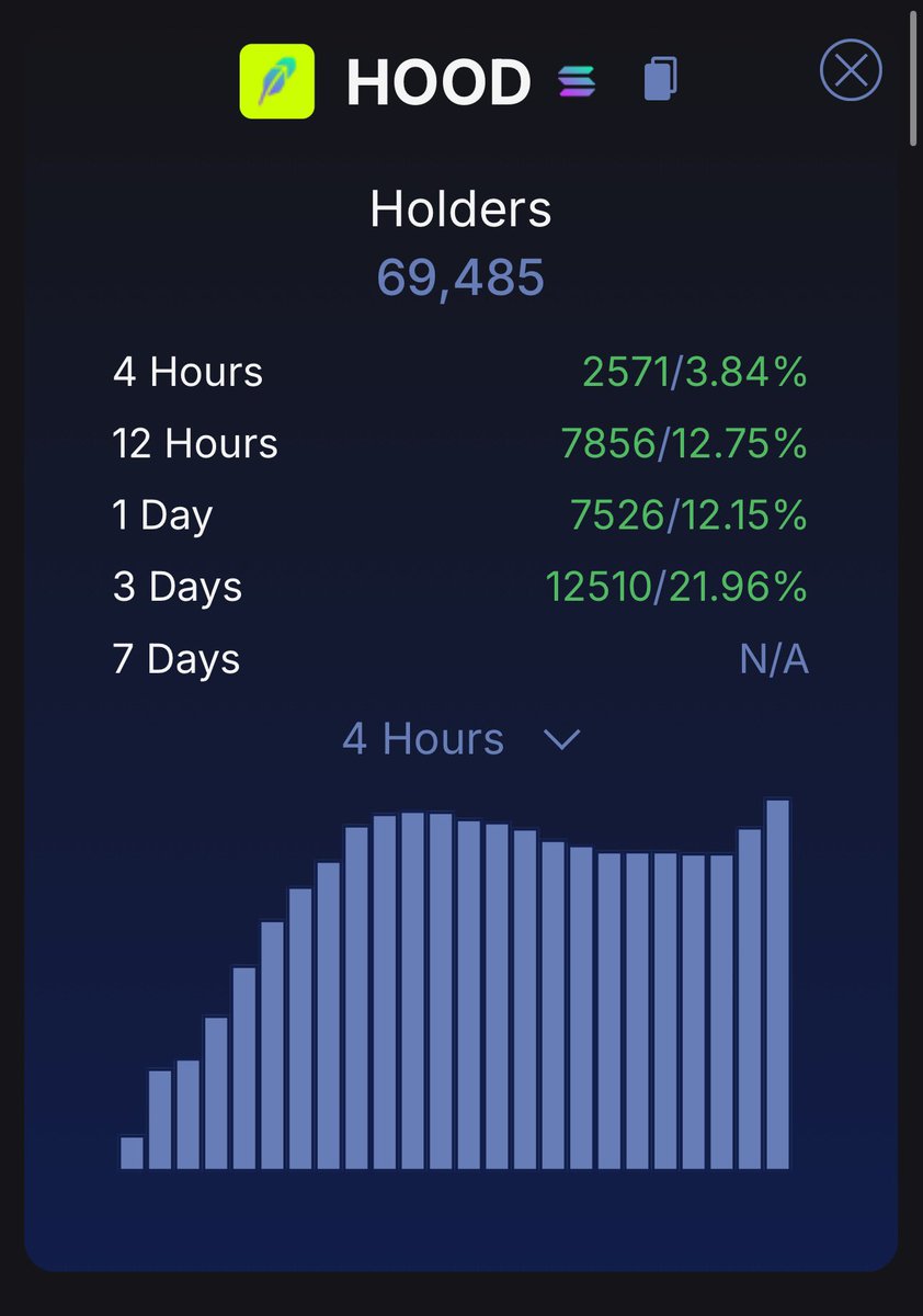ShmooNFT's tweet photo. Holder count on $HOOD is absolutely astonishing and growing rapidly https://t.co/D16vCsQmjn