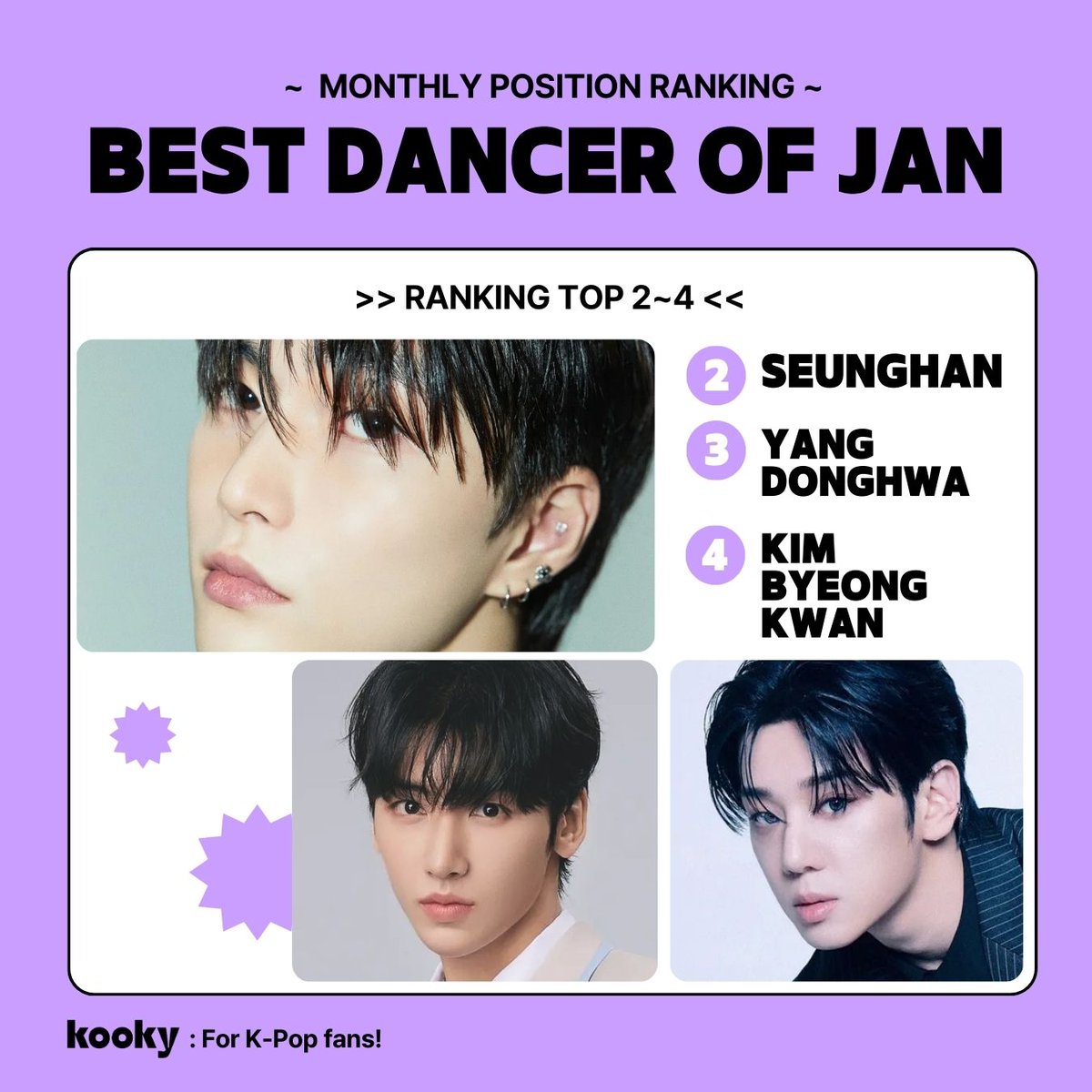 kooky__official's tweet photo. β¨ Monthly Position Ranking | #BestDancer_January
.q*οΎ+.*.q BINI SHEENA +..q*οΎ+
π #KookyBanner
π Announcing the TOP 4 advancing to the main voting ><
λΉλ μ¬λ #BINI #SHEENA
μΉν #SEUNGHAN
ν΄λΌλ¦μ€ μλν #POLARIX #YANGDONGHWA
μμ΄μ€ κΉλ³κ΄ #ACE #KIMBYEONGKWAN
πThe main voting is coming soon(Today 4PM), so stay tuned!
#KookyRanking #KookyBanner #KookyProfile #SLB #STARLIGHTBOYS #μ€νλΌμ΄νΈλ³΄μ΄μ¦ #BINI_Sheena #YDH