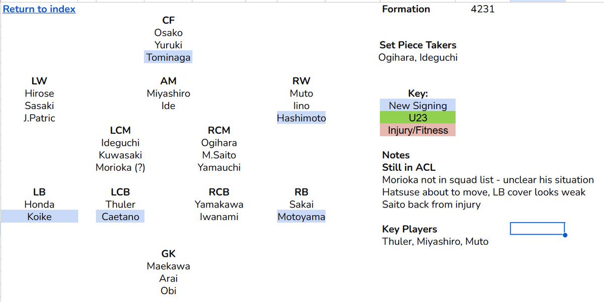 🇯🇵 J1 League 2025 Squads 🇯🇵

Just a couple of weeks to till the season starts again! Expecting new #Sorare cards soon 👀

Lets look at some squad

First up, the back to back champs - Kobe!

- Stable squad
- Lots of depth in each spot
- Saito back from injury!