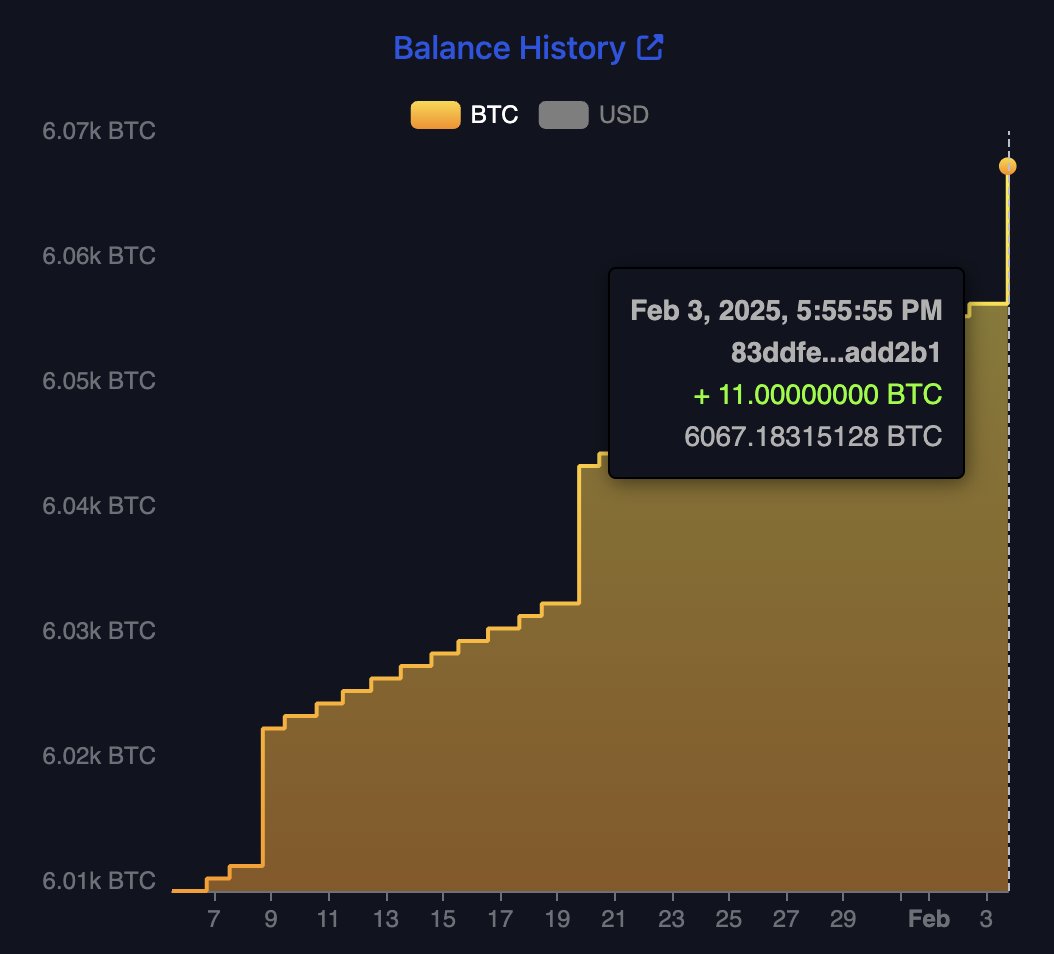 🇸🇻 Le Salvador vient d'ajouter 11 $BTC supplémentaires à sa réserve stratégique.

Le pays détient désormais 6 067 $BTC .