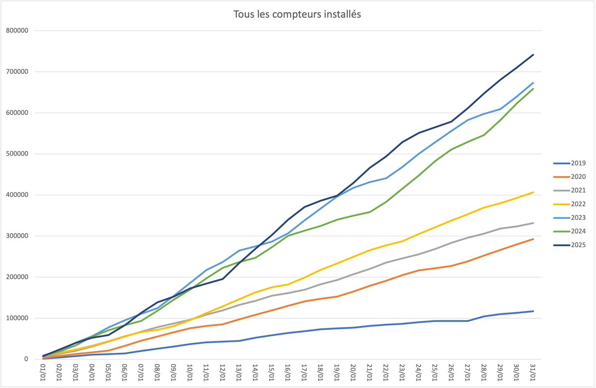 alechat1's tweet photo. Nouvelle année, nouveau check de l'évolution du nombre de cyclistes à Bxl
Et l'année commence très fort avec le meilleur mois de janvier ever.

Petit passage en revue des valeurs des différents compteurs dans leur ordre d'importance pour le mois de janvier 2025.
1/ https://t.co/t4FpNw8IOe