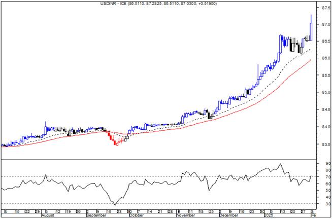 commoditiescont's tweet photo. USD/INR (ICE) – Trending Higher
Prices remain in an uptrend, holding above rising 20-/50-day MAs.
Near-term upside likely
Next resistance: 88.00 &amp; 89.15
#Forex #USDINR #CurrencyMarkets #TradingStrategy #commoditiescontrol https://t.co/92Qb2HSOKu