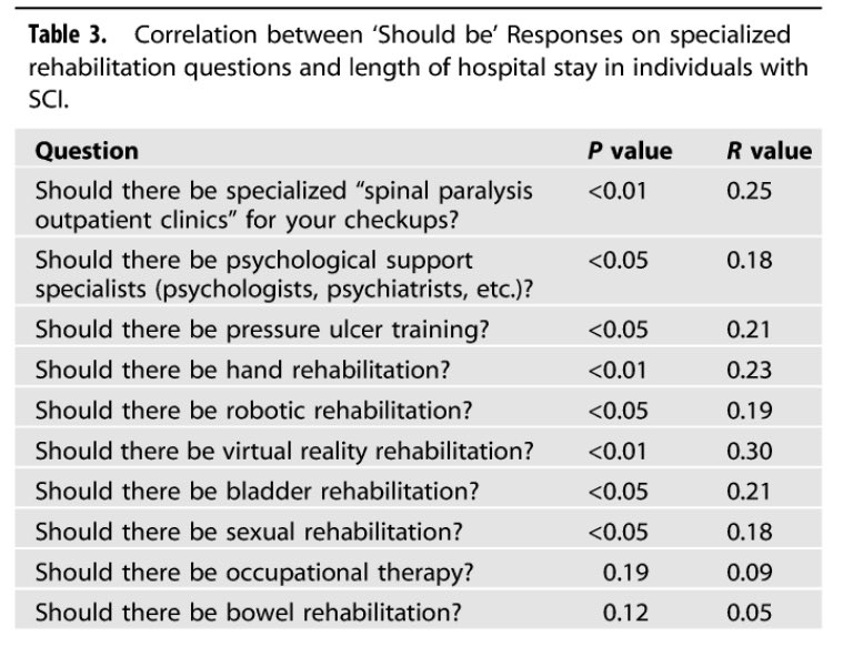 JournalSCI's tweet image. New #SpinalCord paper - “What should a rehabilitation hospital be like?” Priorities and expectations of people with #SpinalCordInjury in Türkiye. 🇹🇷 See ➡️ nature.com/articles/s4139…