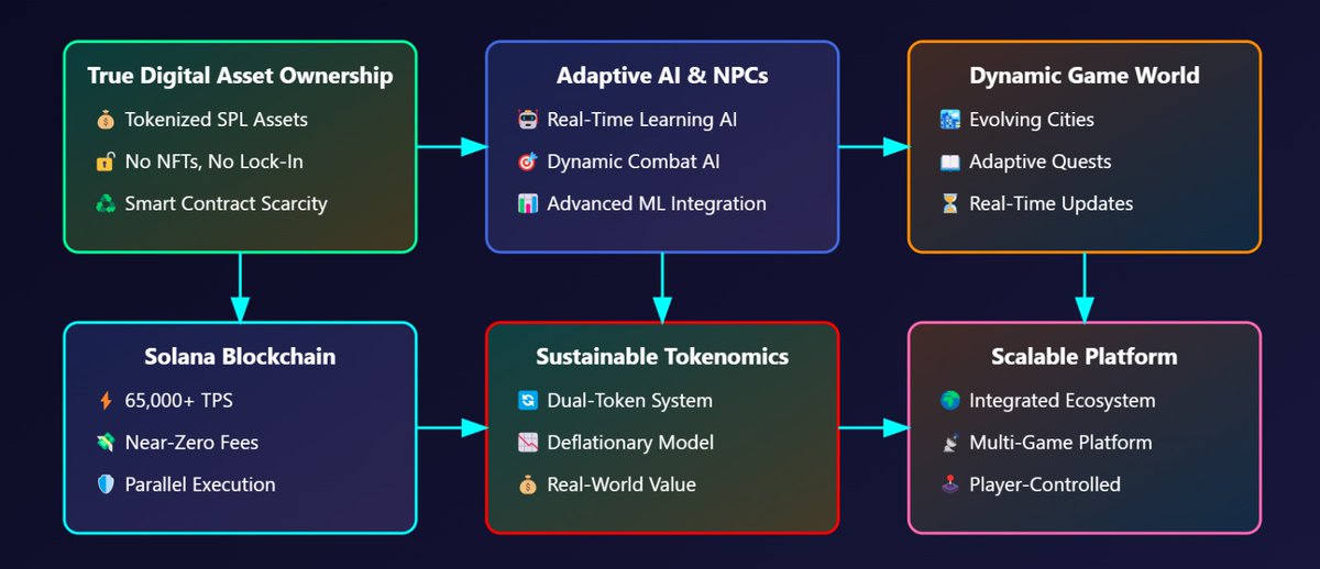 RiXGamesX's tweet photo. <>1/ Here's Why RiXGames is the Future of Adaptive AI & Blockchain Gaming And Is Actually The First Truly Player-Driven Game: 

🔗 AI-Powered 🤖, Tokenized 💰, and Forever Evolving 🔄

🎮 Traditional games trap players in closed ecosystems. You spend money on assets, but you never truly own or monetize them.

💡 RiXGames revolutionizes live service gaming by integrating AI-driven worlds, adaptive NPCs, and a blockchain-powered economy where players control value. No centralized authority. No artificial restrictions. Just pure, player-driven gaming. 🧵