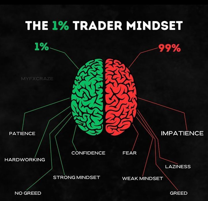 πGhΓΈ$t_TrΓ₯dΓ«rππ½ (@_t_flow_) on Twitter photo 1 month Plan ππ
β
3 trades a dayπ―
β
Review your wins & losses ππ
β
Follow the trend & retrace your Order Block (OB) πππ
β
Risk management is key!β οΈOne good trade can recover 5 losses, and also wipe out your account ! π¨
β
Study the market movements for a monthπ§π
1 month Plan ππ
β
3 trades a dayπ―
β
Review your wins & losses ππ
β
Follow the trend & retrace your Order Block (OB) πππ
β
Risk management is key!β οΈOne good trade can recover 5 losses, and also wipe out your account ! π¨
β
Study the market movements for a monthπ§π