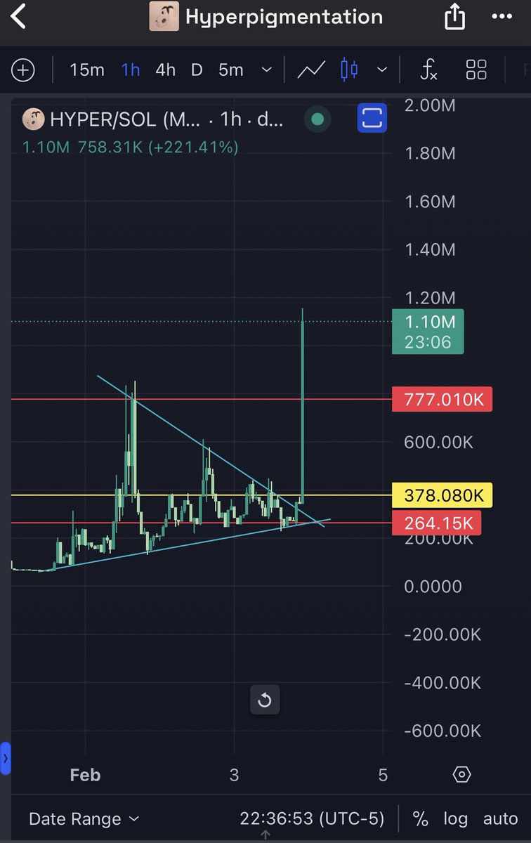 _bkills's tweet photo. Most beautiful pennant ever on $HYPER 140k entry 😩

#solana #memecoin https://t.co/2x5tX3QZHw